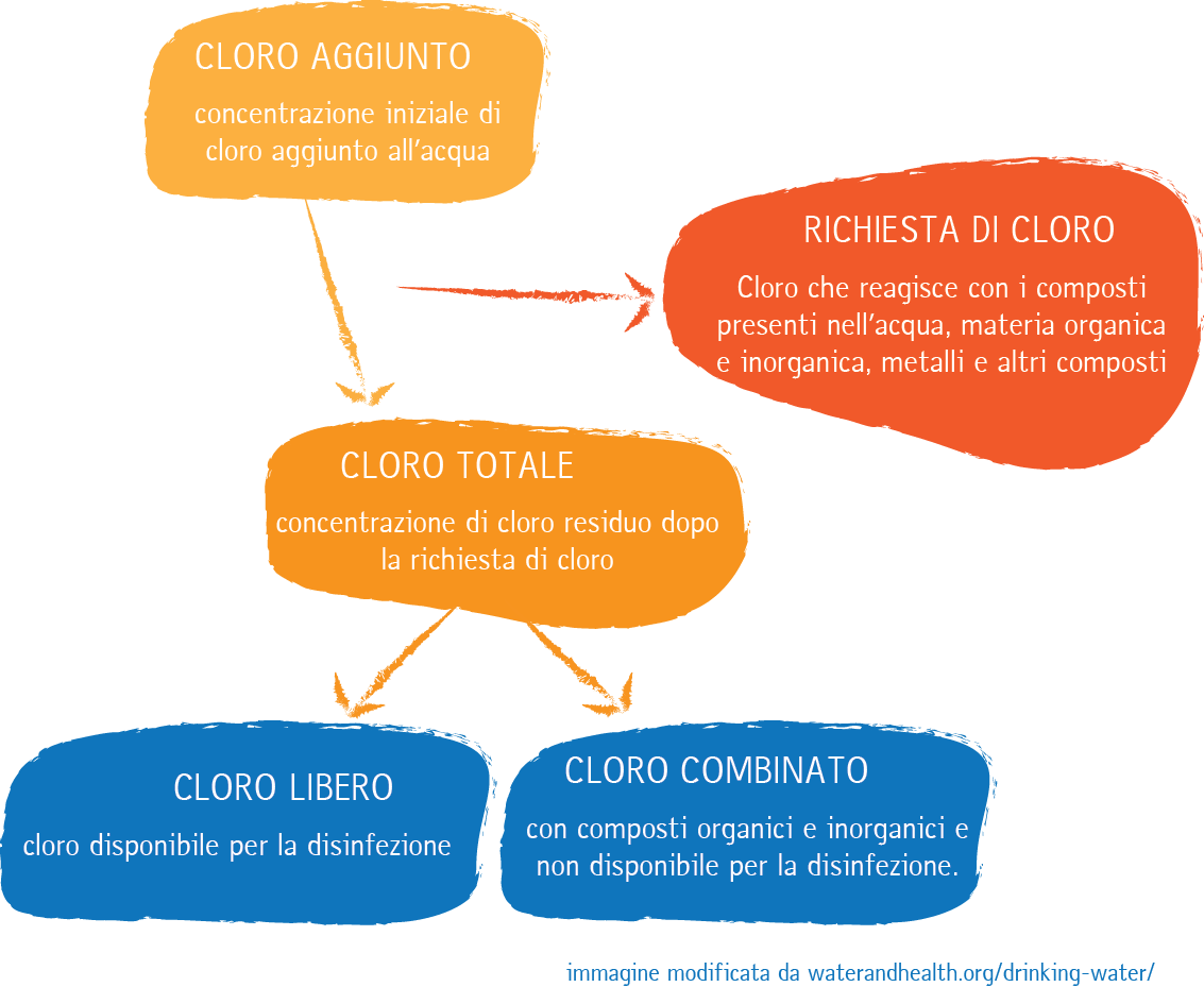 schema esemplificativo cloruri